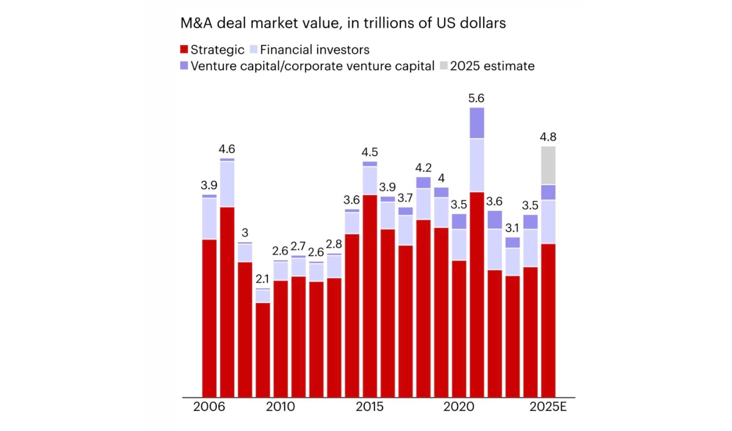 El valor de las operaciones de M&A en España crece un 71% en 2025 hasta los 77.000 millones de dólares

